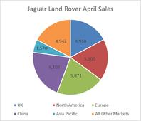 Jaguar Land Rover Notches Big Increases in UK, Asia Pacific