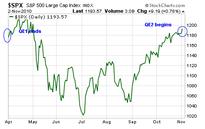 Why Fed Tapering Could Cause a Seven-Month Slump