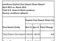 comScore Releases April 2013 U.S. Search Engine Rankings; Microsoft Gaining Slightly