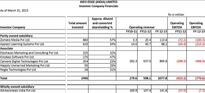 Zomato, Canvera & Other Info Edge Portfolio Companies Grow Revenue, Post Losses
