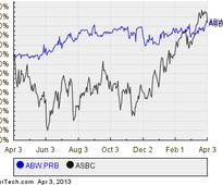 Associated Banc-Corp.'s Series B Preferred Shares Cross 7% Yield Mark