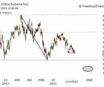 Chart Says This Tech Stock is Headed for a Double-Digit Drop
