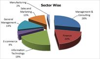 News: Placement 2013: IIM-B average package @Rs 17.3 lakh