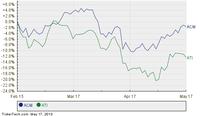 Aecom Technology Moves Up In Market Cap Rank, Passing Allegheny Technologies