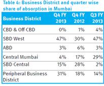 Andheri, Goregaon pip BKC, Parel as most favoured office locations in Mumbai