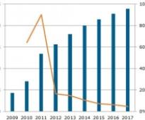 'India's LED lighting demand to rise by 40 percent'