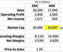 An Update On Nokia