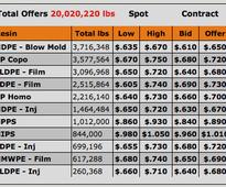 TPE resin prices, April 22-26: PE and PP down $0.01/lb; May PE contract increase put off; PP contracts finish $0.10/lb lower