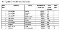 Jonny Evans: Google threatens Apple's brand leadership as Samsung's Galaxy shines