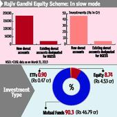 Rajiv Gandhi equity scheme evokes poor response