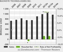 BUCKEYE TECHNOLOGIES INC. : Georgia-Pacific LLC Receives Request for Information in Connection with Proposed Merger