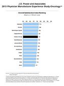2013 Physician Manufacturer Experience Study--Oncology