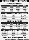 Guntur slips to eighth position