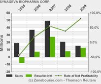 SYNAGEVA BIOPHARMA CORP: Synageva's Sebelipase Alfa Receives Breakthrough Therapy Designation for Early Onset LAL Deficiency from the U.S. Food and Drug Administration