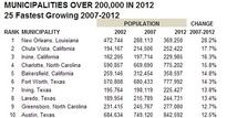 The U.S.' fastest-growing cities since the recession