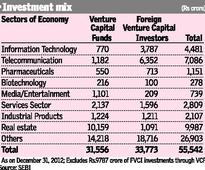 Real estate draws domestic venture funds, as telecom lures foreign ones