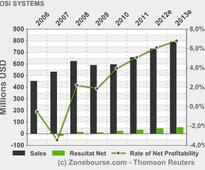 OSI SYSTEMS, INC.: OSI Systems Provides Update on TSA Show Cause Letter