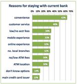 Study: mobile banking apps key to bank loyalty