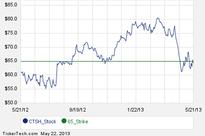 August Options Now Available For Cognizant Technology Solutions
