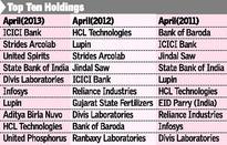 Reliance Growth: Hurt by heavy cash calls