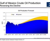 BP plc (ADR) (BP), Chevron Corporation (CVX), And Growth In The Gulf
