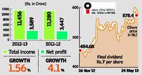 Oil India net profit up 4.13 %