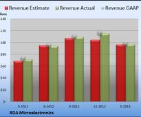 RDA Microelectronics Hits Estimates, But GAAP Results Lag Last Year's