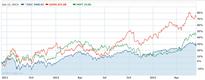 Microsoft Corporation (MSFT), Google Inc (GOOG): Are Blockbuster Acquisitions Worth It for these Tech Companies?