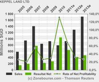 KEPPEL LAND LTD: Keppel Land, China Vanke in Alliance to Develop Property in China, Singapore
