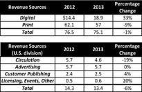 Digital Revenues Rise, Print Continues to Fall for Future plc