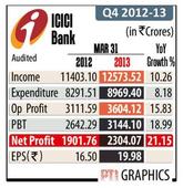 ICICI Bank Q4 net up 21 %
