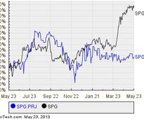 Simon Property Group Series J Cumulative Redeemable Preferred Shares Cross 6% Yield Mark