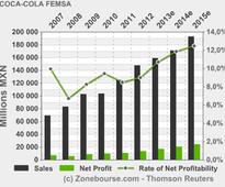 COCA-COLA FEMSA, S.A.B. DE C.V.: Coca-Cola FEMSA and Grupo Yoli successfully merge their bottling operations