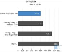 Qualcomm Snapdragon 800 Benchmarks