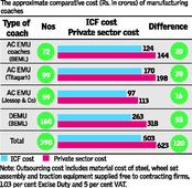Workers against ICF sharing know-how with private players