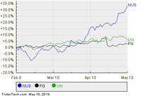 See How NU Skin Enterprises Ranks Among Analysts' Top Picks With Strong Buyback Activity