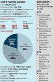 GMR Infra gearing for an exit from Turkish airport