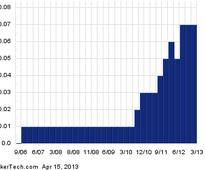 YRI Crosses Above 2% Yield Territory