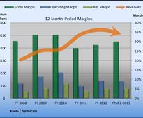 Here's How KMG Chemicals May Be Failing You