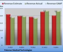 Palomar Medical Technologies Beats on Both Top and Bottom Lines