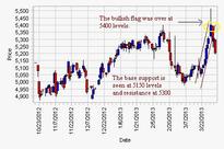 MCX Crude Oil slowing down Global impact