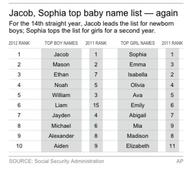 Celebrity stars influences most popular baby...