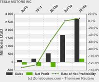 TESLA MOTORS INC: TSLA, ARMH, UNXL and SNE added to Active Stock Watch List at EPR