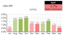 U.S. Economy In March - Spring Swoon Has Arrived
