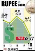 Indian rupee  sinks to all-time closing low of 58.77 vs US dollar