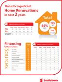 Dreaming of demolition? 4 in 10 Canadians planning major home renovations in next two years: Scotiabank CNW Group