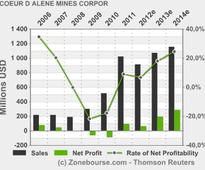 COEUR D'ALENE MINES CORPORATION: Coeur to Present at Barclays High Yield Conference in Chicago