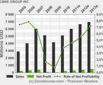 CBRE GROUP INC: CBRE Group, Inc. Reports Strong Retailer Demand and Limited Pipeline Lead to Record Retail Rents