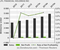 LPL FINANCIAL HOLDINGS INC: LPL Financial Nominates Anne Mulcahy, Former CEO and Chairman of Xerox, to Board of Directors