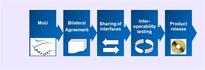 NSN, Ericsson, Huawei look to speed OSS deployments with interoperability initiative